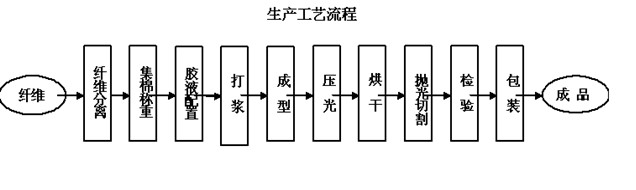 生产工艺流程 - 山东光明苏普尔耐火纤维有限公司